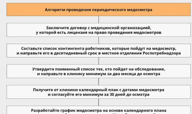 Прохождение медицинского осмотра учителями: за чей счет «банкет»?