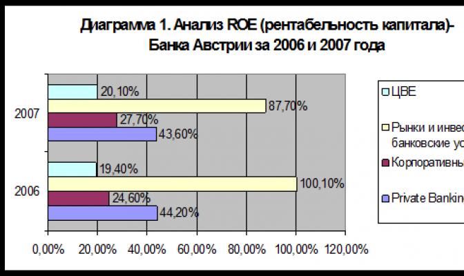Дипломная работа: Рентабельность банковского бизнеса: оценка и управление Рентабельность банковской деятельности